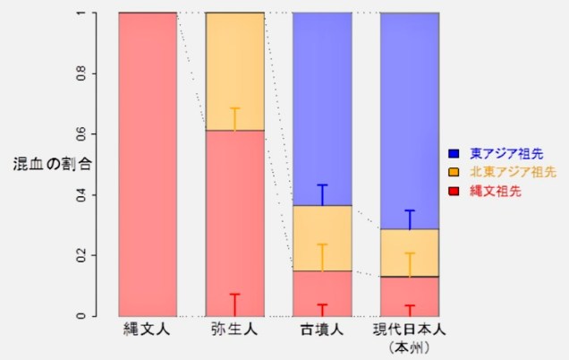 混血の割合を示すグラフ。縄文人、弥生人、古墳人、現代日本人のデータを比較。各系統の割合が色分けされている。